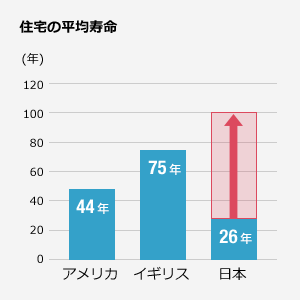 図: 住宅の平均寿命