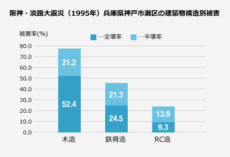 図: 阪神・淡路大震災（1995年）兵庫県神戸市灘区の建築物構造別被害