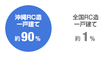 「沖縄RC造 一戸建て 約90%」「全国RC造 一戸建て 約1%」